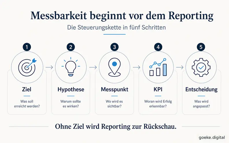 Steuerungskette in fünf Schritten: Ziel, Hypothese, Messpunkt, KPI und Entscheidung