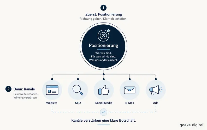Positionierung vor Kanälen: Erst Identität, Zielgruppe und Unterschied klären, dann Website, SEO, Social Media, E-Mail und Anzeigen einsetzen