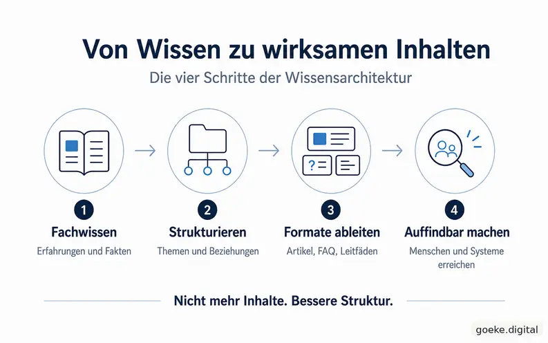 Wissensarchitektur in vier Schritten: Fachwissen strukturieren, Formate ableiten und für Menschen und Systeme auffindbar machen
